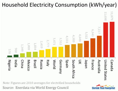 Average Household Electricity Consumption - 2025 - Shrink That Footprint