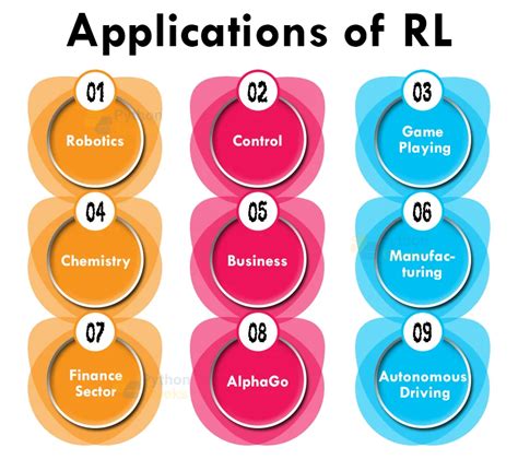 Reinforcement Learning in Machine Learning - Python Geeks