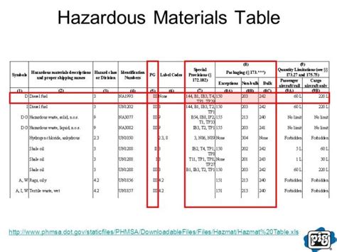 hazmat material table | Brokeasshome.com