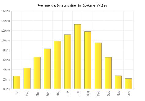 Spokane Valley Weather averages & monthly Temperatures | United States ...