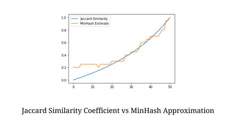 Set Similarity using Jaccard Similarity Coefficient and MinHash