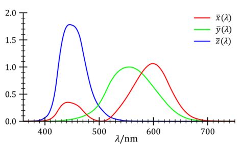 Colorimetry - Wakapon