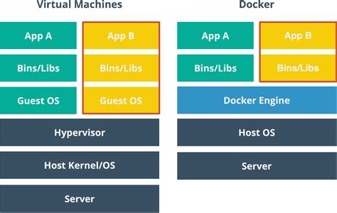 Overview Of Container Technology Engineering Education (enged Docker Vs ...