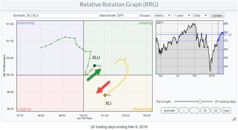 Spotting A Pair Trade On Relative Rotation Graph Of US Sectors