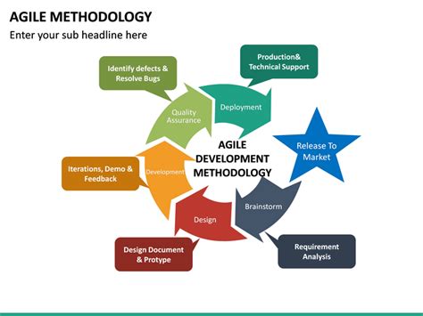 Agile Methodology in 2020 | Agile development, Agile, Powerpoint presentation templates