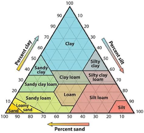 Soil texture triangle. | Download Scientific Diagram