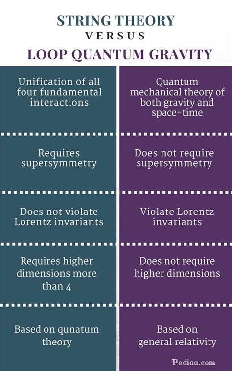 Difference Between String Theory and Loop Quantum Gravity