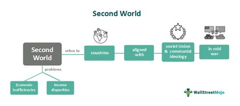 Second World - What Is It, Countries, Examples, Vs First World