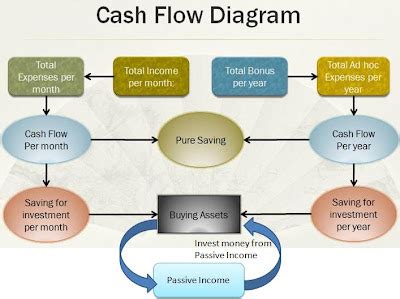 Lifelong Financial Freedom in Singapore: Cash Flow Diagram