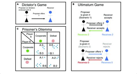 | Experimental games used to probe social decision-making. (A) Dictator... | Download Scientific ...