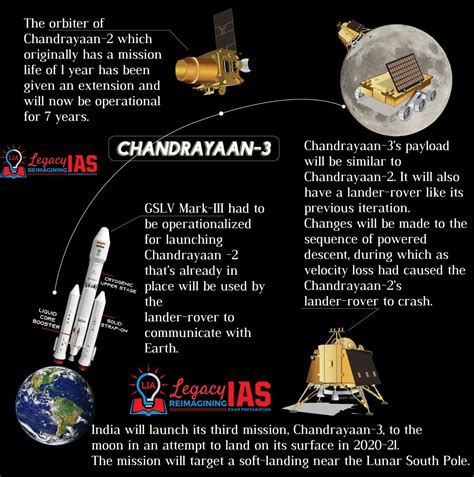 Chandrayaan - 3 - Legacy IAS Academy Infographic- ISRO Moon mission-Legacy IAS academy