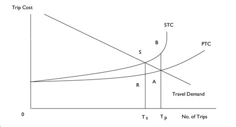 Congestion Pricing Source: Kanemoto (1980). | Download Scientific Diagram