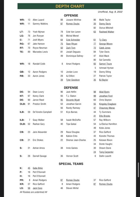 Here's The Packers' First Unofficial Depth Chart Of The, 42% OFF