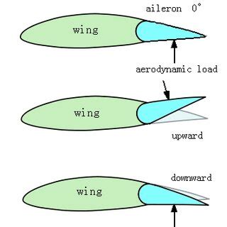 Aileron layout of large aircraft | Download Scientific Diagram