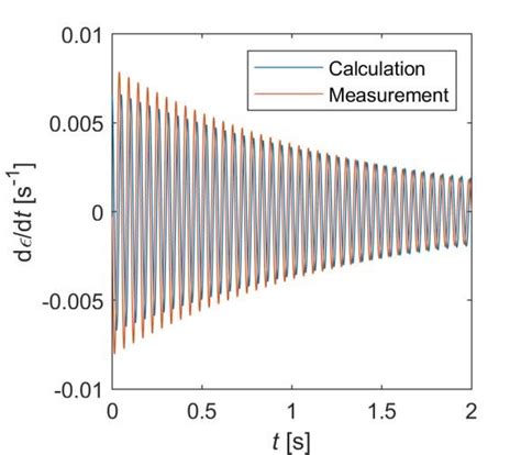 Comparison of calculated and measured strain rate. | Download ...