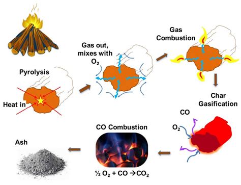 PhaseOfComb – Biochar for Sustainable Soils