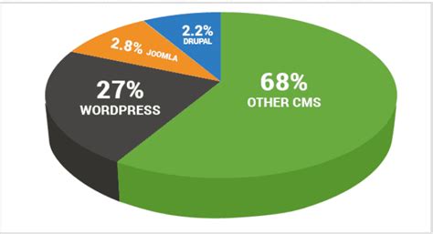 WordPress Vs. Joomla Vs. Drupal (CMS Comparison) in 2024