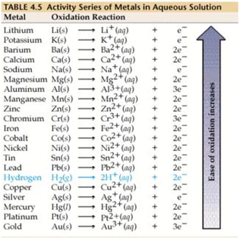 Element Activity Series Chart | Redox | Pinterest | Activities and Charts