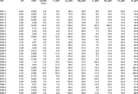 Soil constituents by site. | Download Table