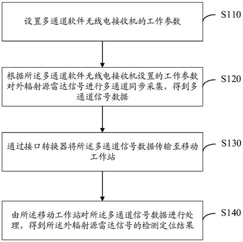 外辐射源雷达信号的采集处理方法和设备与流程_2