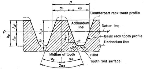 Basic Rack Tooth Gear Profiles DIN 867 - Engineers Edge | Rack, Basic ...