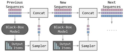 Autoregressive sequences and the use of synthetic data for model... | Download Scientific Diagram