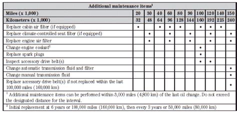 2010 Ford Escape Transmission Fluid Change Interval