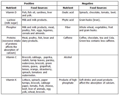 Adult calcium absorption is only about 20% or less. There are factors affecting Calcium ...