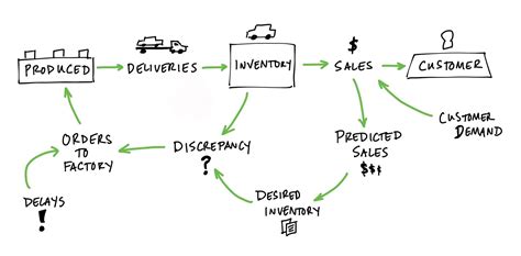 Thinking in Systems by Donella Meadows — Summary, Notes, and Takeaways ...