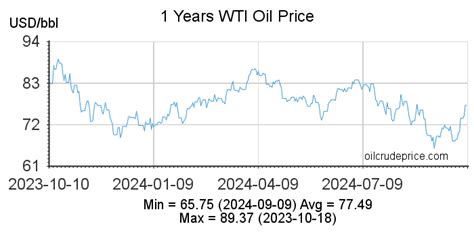 WTI Oil Price History - WTI Oil Prices Per Barrel