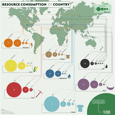 This infographic looks at the world's natural resources and their consumption in various ...