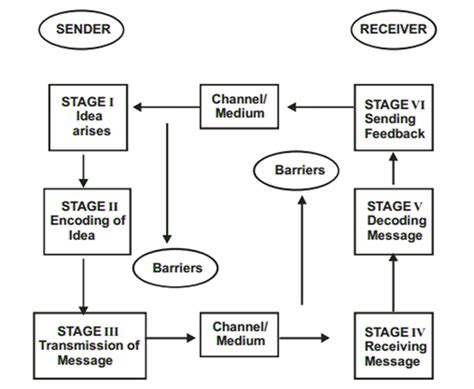 Articles Junction: Process of Communication, Two Way Process of Communication