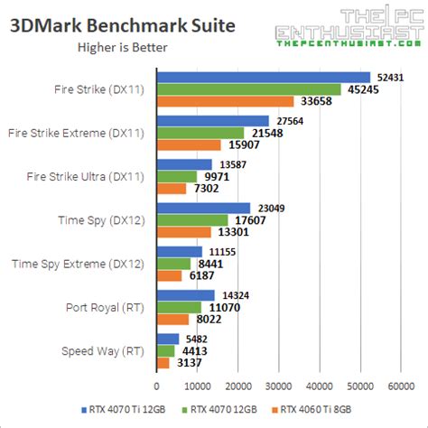 GeForce RTX 4060 Ti vs RTX 4070 and 4070 Ti Review Comparison - Don't Buy The Wrong GPU (Updated ...