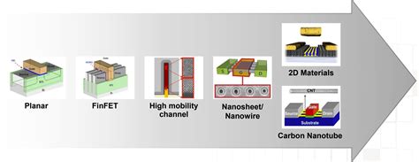 TSMC looks to 2nm process technology ...