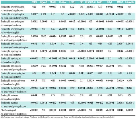 Characterization of the phenotype of human eosinophils and their ...