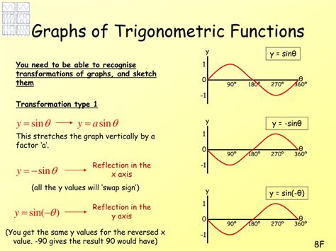 PPT - Graphs of Trigonometric Functions PowerPoint Presentation, free download - ID:6549101