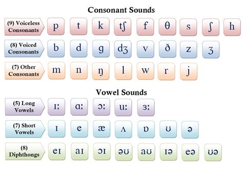 Pronunciation 4U: Phonetic Chart