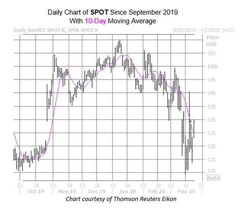 Spotify stock chart - bpospeed