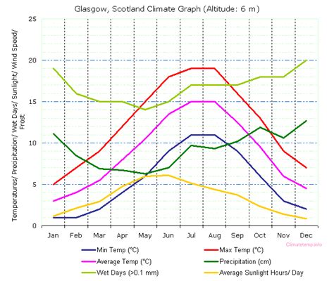 Scotland Weather and Climate | Scottish Weather | Scottish Weather Statistics | Rainfall Chart ...