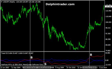 3 Lines Forex Trend Metatrader 4 Indicator