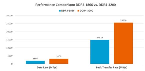 Diferencias clave entre las memorias RAM DDR4 y DDR3 | ISNCA