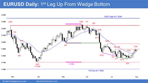 EUR/USD Forex Daily Chart: First Leg Up From Wedge Bottom | Investing.com