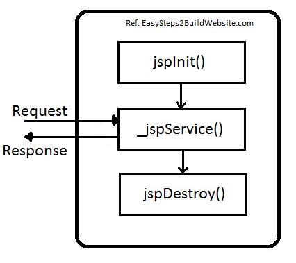 Java Server Pages (JSP) Life Cycle