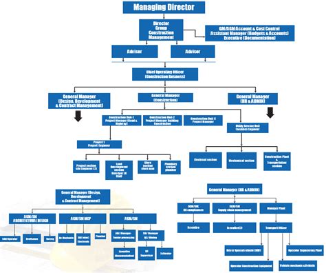 Home Office Organogram