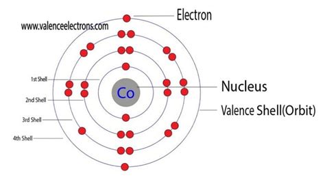 Electron Configuration for Cobalt (Co and Co2+, Co3+)