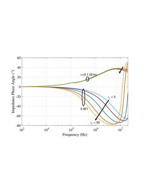 Phase angle of the impedance of a vertical grounding electrode of 1 m ...
