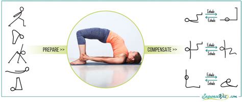 Two fundamentally different ways to do Bridge pose - Sequence Wiz