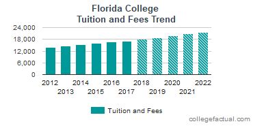 Florida College Tuition and Fees