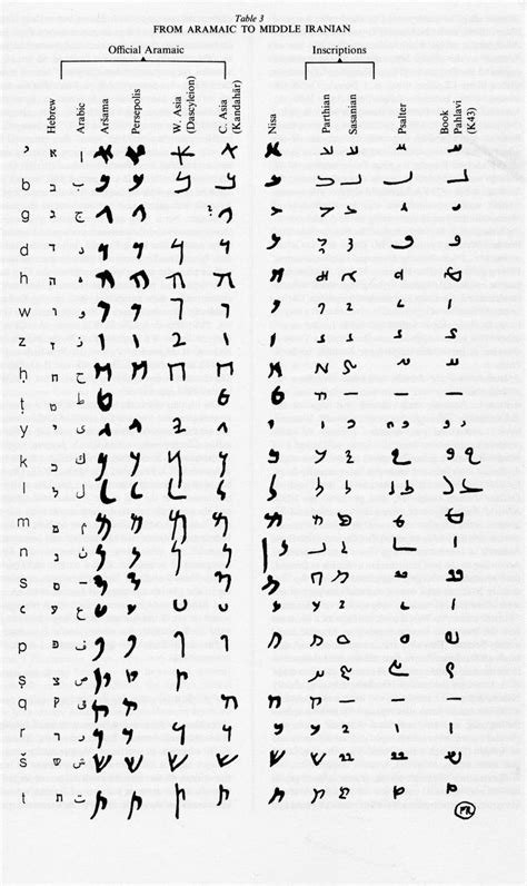 ARAMAIC – Encyclopaedia Iranica | Ancient writing, Aramaic alphabet ...