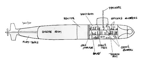 Elements of Submarine Operation